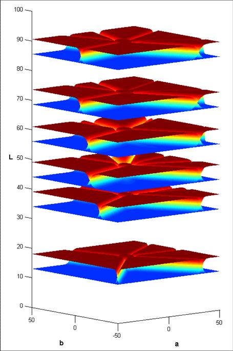 Plot of the membership values of the TSE model in the 6 Lightness planes